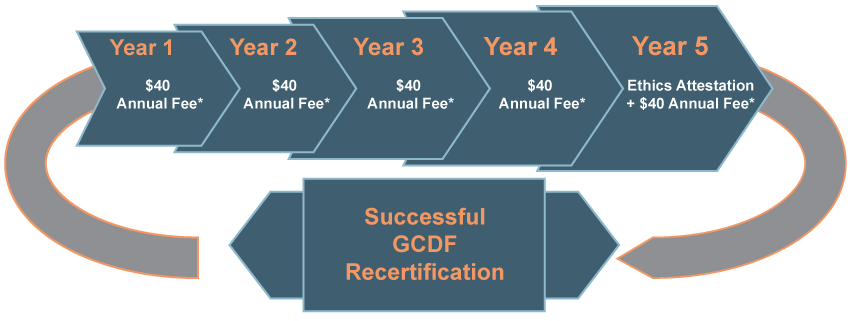GCDF Recertification Infographic